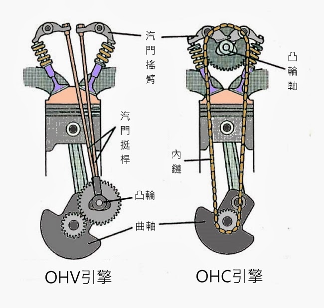 OHV vs OHC